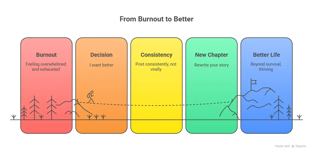 Discusses the stages of burnout to better